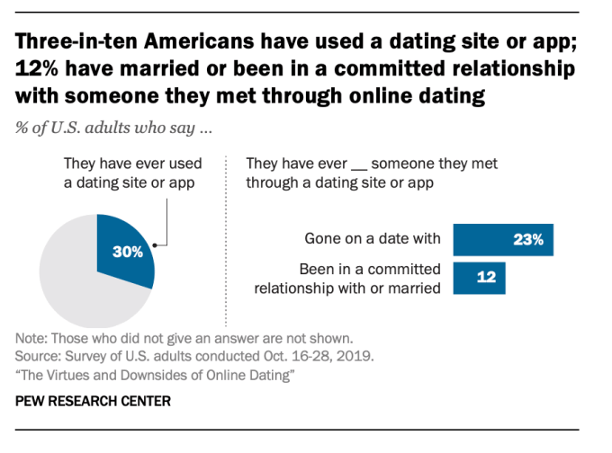 Dating